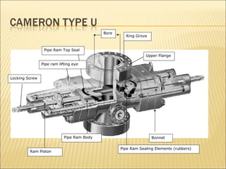 Locking Screw Ram Piston Pipe Ram Body Pipe Ram Top Seal Bore Ring Grove Bonnet Pipe Ram Sealing Elements (rubbers) Upper Flange Pipe ram lifting eye 