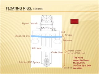 Sea bed  Sub Sea BOP System Choke Lines Kill Lines Hull  Pontoons Rig and Derrick Mean sea level Moon pool The rig is connected from the BOPs to Surface by a Sub sea riser Air Gap Water Depth up to 10000 feet 