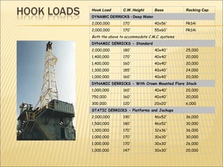 Hook Load C.W. Height Base Racking Cap DYNAMIC DERRICKS - Deep Water 2,000,000 170' 40x56' PRS4i 2,000,000 170' 55x60' PRS4i Both the above to accommodate C.M.C. systems DYNAMIC DERRICKS - Standard 2,000,000 180' 40x40' 25,000 1,400,000 170' 40x40' 20,000 1,400,000 160' 40x40' 20,000 1,300,000 185' 40x40' 24,000 1,000,000 160' 40x40' 20,000 DYNAMIC DERRICKS - With Crown Mounted Flare Stack 1,000,000 160' 40x40' 20,000 750,000 160' 40x40' 20,000 300,000 120' 20x20' 6,000 STATIC DERRICKS - Platforms and Jackups 2,000,000 190' 46x52' 36,000 1,500,000 180' 46x52' 30,000 1,300,000 170' 32x36' 36,000 1,000,000 170' 30x30' 30,000 1,000,000 170' 30x30' 26,000 1,000,000 147' 30x30' 20,000 