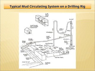 Typical Mud Circulating System on a Drilling Rig
 
