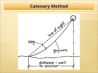 Catenary Method
 