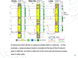 At discovery there will be no pressure breaks within a reservoir. . In this
example, a large pressure break is revealed at the top of the D subunit
early in field life, but there is little hint of the intra-subunit pressure breaks
seen in later wells. 14
 