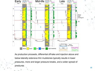 As production proceeds, differential off-take and injection above and
below laterally extensive thin mudstones typically results in lower
pressures, more and larger pressure breaks, and a wider spread of
pressures
15
 