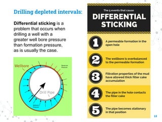 Drilling depleted intervals:
Differential sticking is a
problem that occurs when
drilling a well with a
greater well bore pressure
than formation pressure,
as is usually the case.
18
 