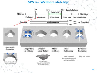 MW vs. Wellbore stability:
20
 
