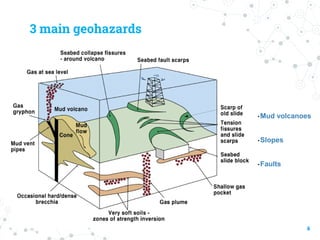3 main geohazards
•Mud volcanoes
•Slopes
•Faults
6
 