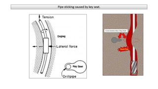 Pipe sticking caused by key seat.
 