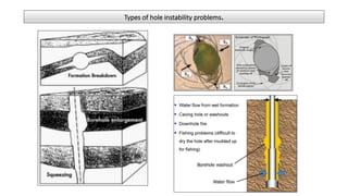 Types of hole instability problems.
 