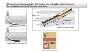 Mechanical pipe sticking caused by drilled cuttings: (a) cuttings bed during drilling, and
(b) cuttings jamming the drill bit during tripping out.
 