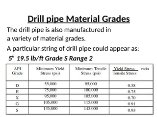 Drill pipe Material Grades
The drill pipe is also manufactured in
a variety of material grades.
A particular string of drill pipe could appear as:
5” 19.5 lb/ft Grade S Range 2
 