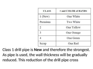 Class 1 drill pipe is New and therefore the strongest.
As pipe is used, the wall thickness will be gradually
reduced. This reduction of the drill pipe cross
 