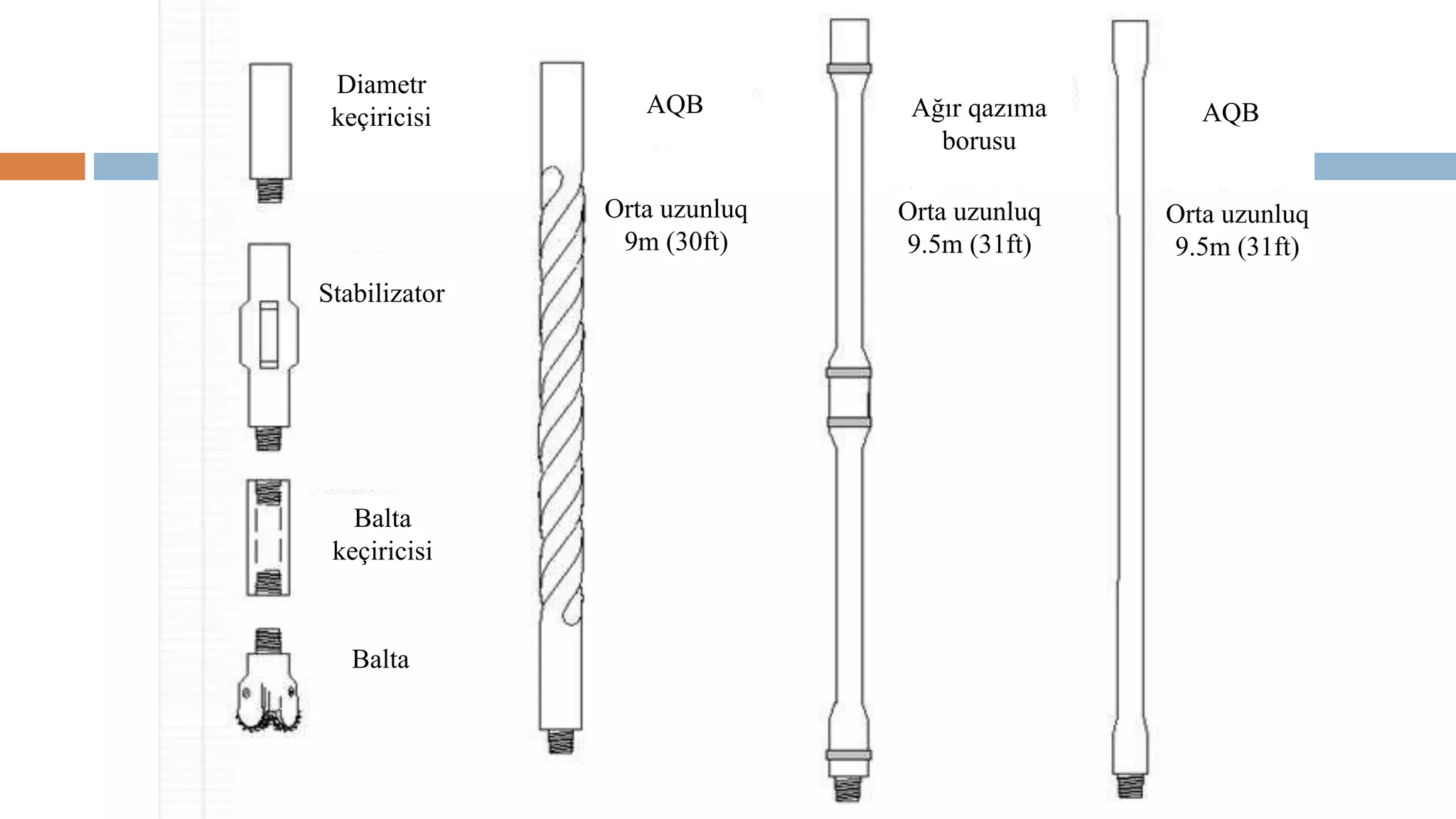 Qazıma kəmərinin komponentləri:
1- Balta
2- Ağırlaşdırılmış qazıma borusu (AQB)
3- Ağır qazıma borusu
4- Qazıma boruları (QB)
5- Stabilizator
6- Motor və turbin
Qazıma boruları (QB)
- hər boru təxminən 9-12 m
- boruların hər iki ucunda yivlər var
- 3 boru birləşməsi «şam» adlanır.
Stabilizator
Diametr
keçiricisi
Balta
keçiricisi
Balta
AQB
Orta uzunluq
9m (30ft)
AQBAğır qazıma
borusu
Orta uzunluq
9.5m (31ft)
Orta uzunluq
9.5m (31ft)
 