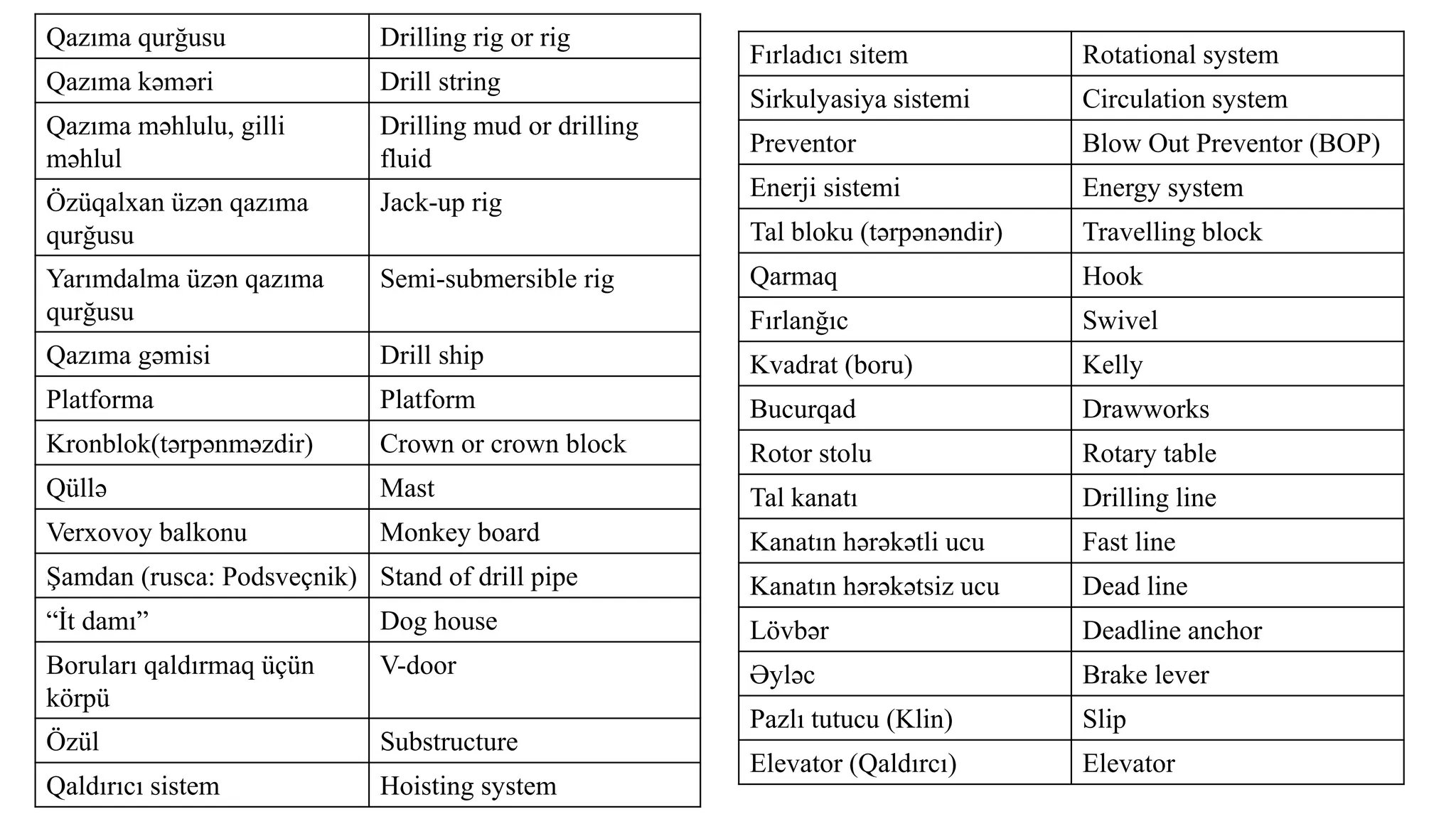Qazıma qurğusu Drilling rig or rig
Qazıma kəməri Drill string
Qazıma məhlulu, gilli
məhlul
Drilling mud or drilling
fluid
Özüqalxan üzən qazıma
qurğusu
Jack-up rig
Yarımdalma üzən qazıma
qurğusu
Semi-submersible rig
Qazıma gəmisi Drill ship
Platforma Platform
Kronblok(tərpənməzdir) Crown or crown block
Qüllə Mast
Verxovoy balkonu Monkey board
Şamdan (rusca: Podsveçnik) Stand of drill pipe
“İt damı” Dog house
Boruları qaldırmaq üçün
körpü
V-door
Özül Substructure
Qaldırıcı sistem Hoisting system
Fırladıcı sitem Rotational system
Sirkulyasiya sistemi Circulation system
Preventor Blow Out Preventer (BOP)
Enerji sistemi Energy system
Tal bloku (tərpənəndir) Travelling block
Qarmaq Hook
Fırlanğıc Swivel
Kvadrat (boru) Kelly
Bucurqad Drawworks
Rotor stolu Rotary table
Tal kanatı Drilling line
Kanatın hərəkətli ucu Fast line
Kanatın hərəkətsiz ucu Dead line
Lövbər Deadline anchor
Əyləc Brake lever
Pazlı tutucu (Klin) Slip
Elevator (Qaldırcı) Elevator
 