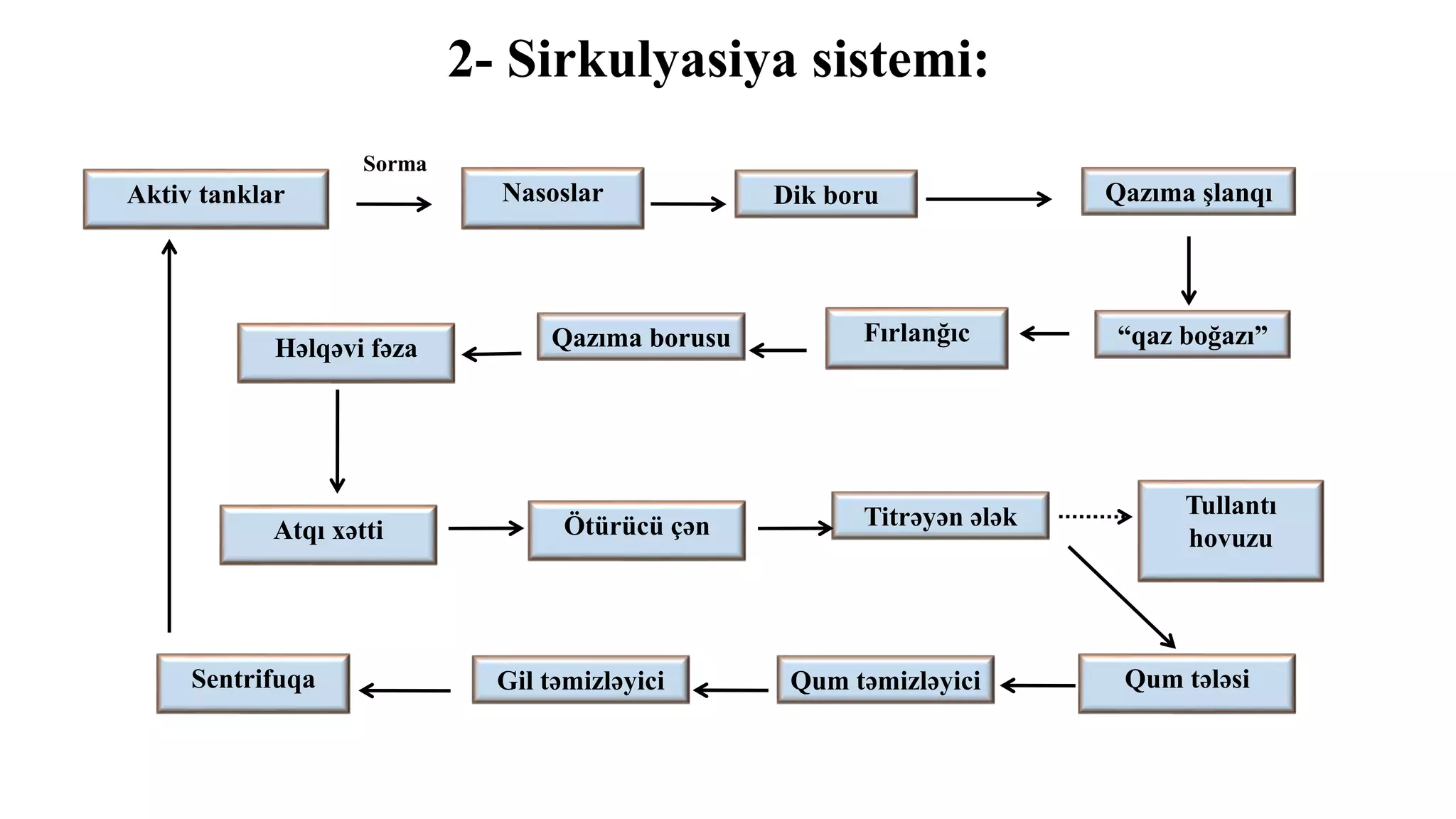 2- Sirkulyasiya sistemi:
Aktiv tanklar Nasoslar
Fırlanğıc
Dik boru Qazıma şlanqı
Sorma
Həlqəvi fəza
Atqı xətti Titrəyən ələk
Qum tələsi
Tullantı
hovuzuÖtürücü çən
Sentrifuqa Gil təmizləyici Qum təmizləyici
“qaz boğazı”Qazıma borusu
 