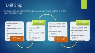 Drill Ship
• Constructed 1961 –
1970
• Drilling depth – 20,000
ft.
• Max water depth – 1,000
ft.
• Conventional mooring1st Gen
• Constructed 1971 –
1979
• Max water depth – 1,500
ft.
• Max drilling depth –
20,000 ft.
• Conventional mooring
2nd Gen
• Constructed 1980 – 1985
• Max water depth – 3,000
ft.
• Max drilling depth -
~20,000 ft.
• Conventional mooring
3rd Gen
• Constructed 1986 -1997
• Max water depth – 7,000
ft.
• Max drilling depth –
25,000 ft.
• Dynamic positioning
• VDL up to 8,000 T
4th Gen
 Evolution (Global Marine Drilling Company commissioned the first drill
ship, CUSS I in 1956)
 