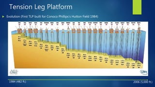 Tension Leg Platform
 Evolution (First TLP built for Conoco Phillips’s Hutton Field 1984)
1984 (482 ft.) 2006 (5,000 ft.)
 