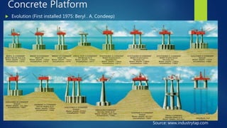 Concrete Platform
 Evolution (First installed 1975: Beryl . A. Condeep)
Source: www.industrytap.com
 