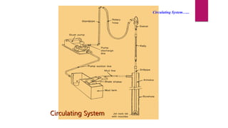 Circulation System In Rig DRILLING ROTARY RIGS ENGINEERING ANALYSIS .ppt