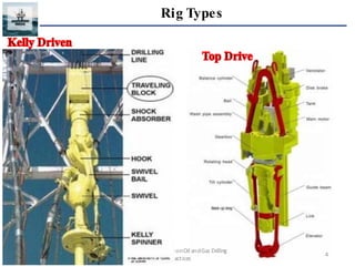 Oil and gas well drilling practices in the industry | PDF