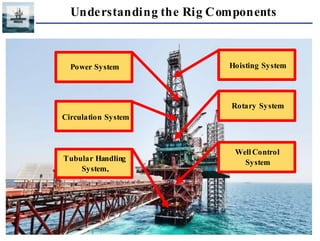 Oil and gas well drilling practices in the industry | PDF