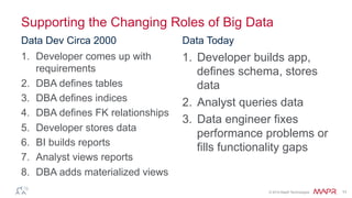®
© 2014 MapR Technologies 11
Supporting the Changing Roles of Big Data
Data Dev Circa 2000
1.  Developer comes up with
requirements
2.  DBA defines tables
3.  DBA defines indices
4.  DBA defines FK relationships
5.  Developer stores data
6.  BI builds reports
7.  Analyst views reports
8.  DBA adds materialized views
Data Today
1.  Developer builds app,
defines schema, stores
data
2.  Analyst queries data
3.  Data engineer fixes
performance problems or
fills functionality gaps
 
