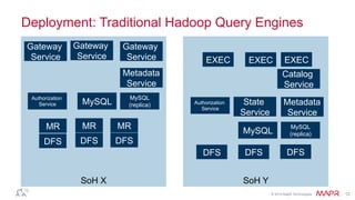 ®
© 2014 MapR Technologies 12
SoH YSoH X
Deployment: Traditional Hadoop Query Engines
DFS
MySQL
Metadata
Service
DFS DFS
MR MR MR
Gateway
Service
Gateway
Service
Gateway
Service
MySQL
(replica)
MySQL
Metadata
Service
DFS
EXEC
Catalog
Service
State
Service
MySQL
(replica)
DFS
EXEC
DFS
EXEC
Authorization
Service Authorization
Service
 