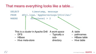 ®
© 2014 MapR Technologies 19
SELECT timestamp, message
FROM dfs1.logs.`AppServerLogs/2014/Jan/`
WHERE errorLevel > 2
This is a cluster in Apache Drill
-  DFS
-  HBase
-  Hive meta-store
A work-space
-  Typically a
sub-
directory
A table
-  pathnames
-  HBase table
-  Hive table
That means everything looks like a table…
 