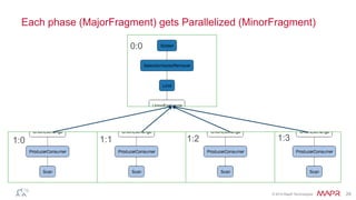 ®
© 2014 MapR Technologies 29
Each phase (MajorFragment) gets Parallelized (MinorFragment)
1:0 1:1 1:2 1:3
0:0
 
