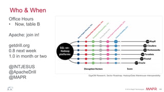®
© 2014 MapR Technologies 44
Who & When
Office Hours
•  Now, table B
Apache: join in!
getdrill.org
0.8 next week
1.0 in month or two
@INTJESUS
@ApacheDrill
@MAPR
GigaOM Research, Sector Roadmap: Hadoop/Data Warehouse Interoperability
 