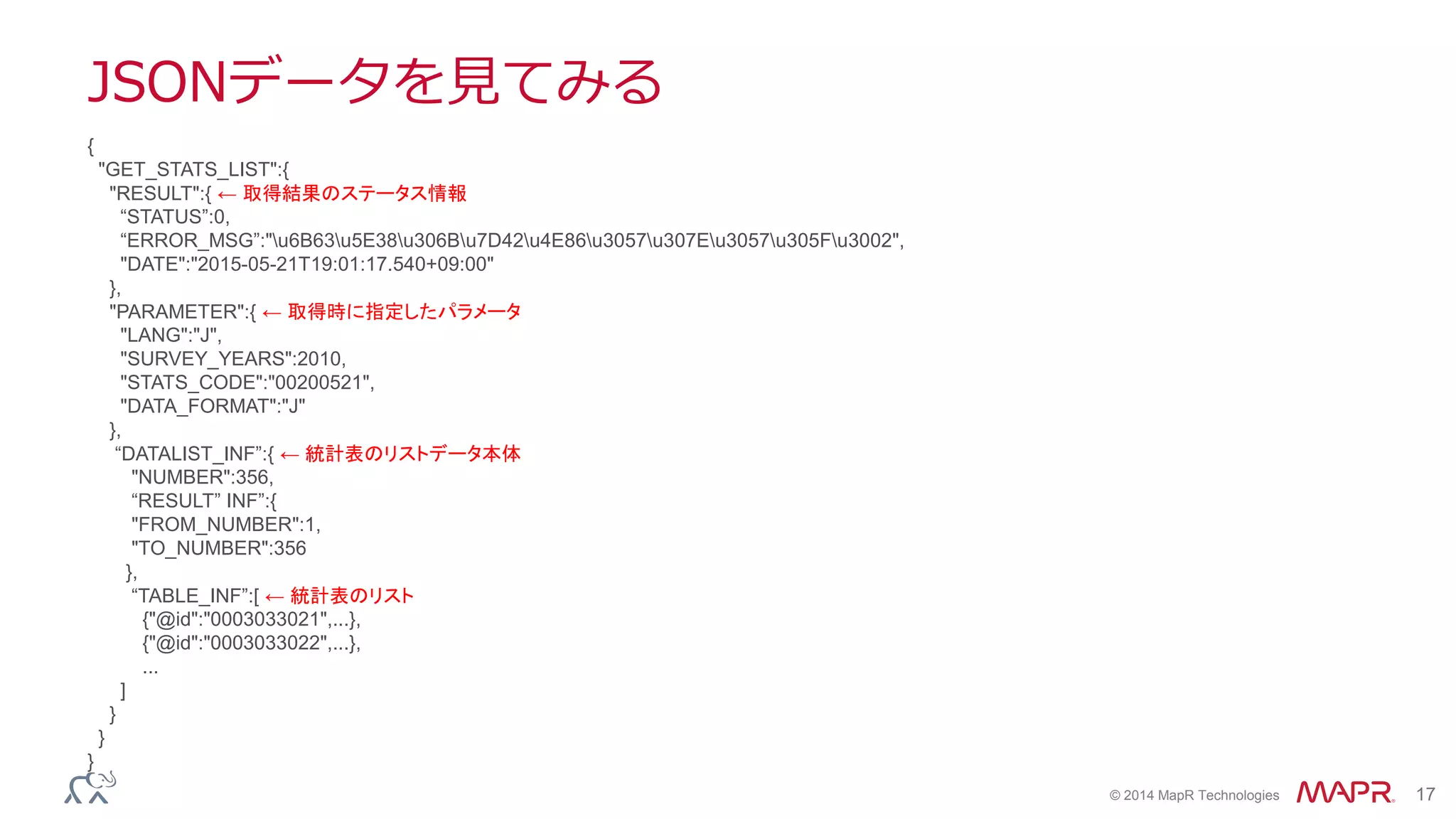 © 2014 MapR Technologies 17
JSONデータを見てみる
{
"GET_STATS_LIST":{
"RESULT":{ ← 取得結果のステータス情報
“STATUS”:0,
“ERROR_MSG”:"u6B63u5E38u306Bu7D42u4E86u3057u307Eu3057u305Fu3002",
"DATE":"2015-05-21T19:01:17.540+09:00"
},
"PARAMETER":{ ← 取得時に指定したパラメータ
"LANG":"J",
"SURVEY_YEARS":2010,
"STATS_CODE":"00200521",
"DATA_FORMAT":"J"
},
“DATALIST_INF”:{ ← 統計表のリストデータ本体
"NUMBER":356,
“RESULT” INF”:{
"FROM_NUMBER":1,
"TO_NUMBER":356
},
“TABLE_INF”:[ ← 統計表のリスト
{"@id":"0003033021",...},
{"@id":"0003033022",...},
...
]
}
}
}
 