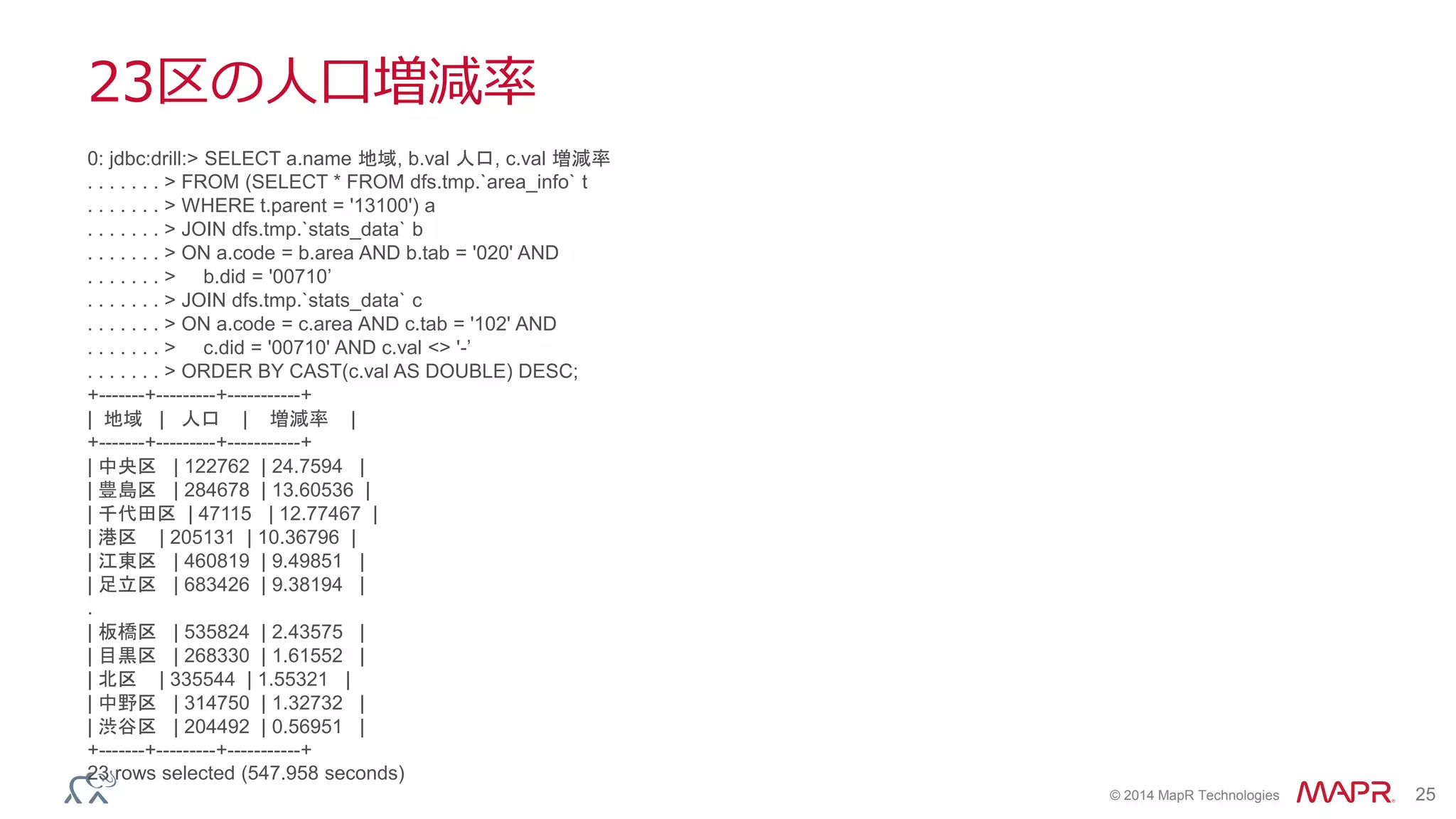 © 2014 MapR Technologies 25
23区の人口増減率
0: jdbc:drill:> SELECT a.name 地域, b.val 人口, c.val 増減率
. . . . . . . > FROM (SELECT * FROM dfs.tmp.`area_info` t
. . . . . . . > WHERE t.parent = '13100') a
. . . . . . . > JOIN dfs.tmp.`stats_data` b
. . . . . . . > ON a.code = b.area AND b.tab = '020' AND
. . . . . . . > b.did = '00710’
. . . . . . . > JOIN dfs.tmp.`stats_data` c
. . . . . . . > ON a.code = c.area AND c.tab = '102' AND
. . . . . . . > c.did = '00710' AND c.val <> '-’
. . . . . . . > ORDER BY CAST(c.val AS DOUBLE) DESC;
+-------+---------+-----------+
| 地域 | 人口 | 増減率 |
+-------+---------+-----------+
| 中央区 | 122762 | 24.7594 |
| 豊島区 | 284678 | 13.60536 |
| 千代田区 | 47115 | 12.77467 |
| 港区 | 205131 | 10.36796 |
| 江東区 | 460819 | 9.49851 |
| 足立区 | 683426 | 9.38194 |
.
| 板橋区 | 535824 | 2.43575 |
| 目黒区 | 268330 | 1.61552 |
| 北区 | 335544 | 1.55321 |
| 中野区 | 314750 | 1.32732 |
| 渋谷区 | 204492 | 0.56951 |
+-------+---------+-----------+
23 rows selected (547.958 seconds)
 