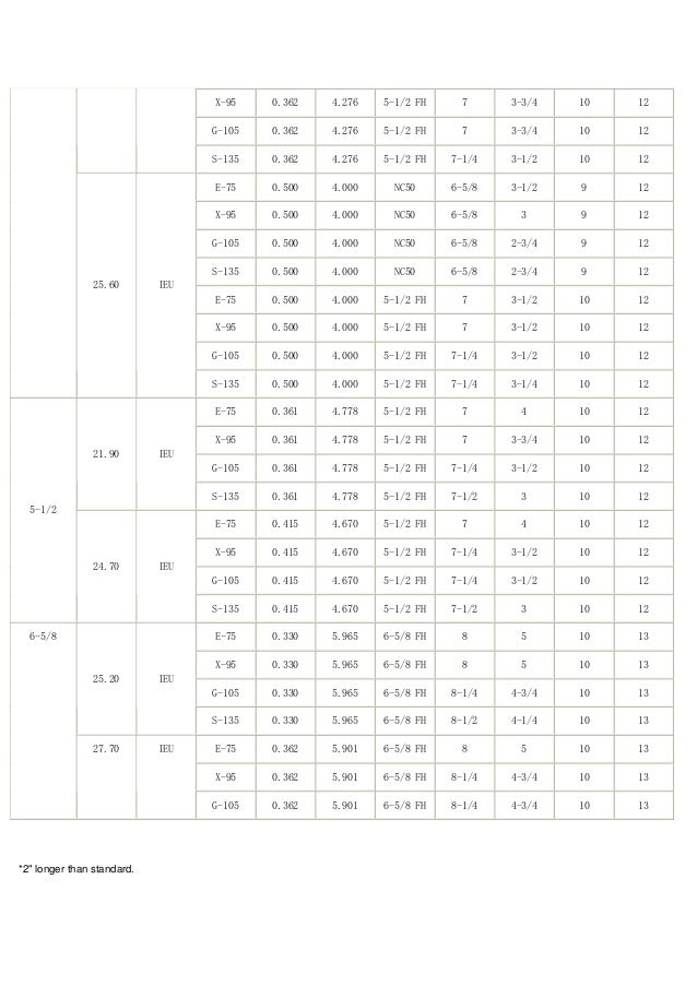 Drill pipe specifications