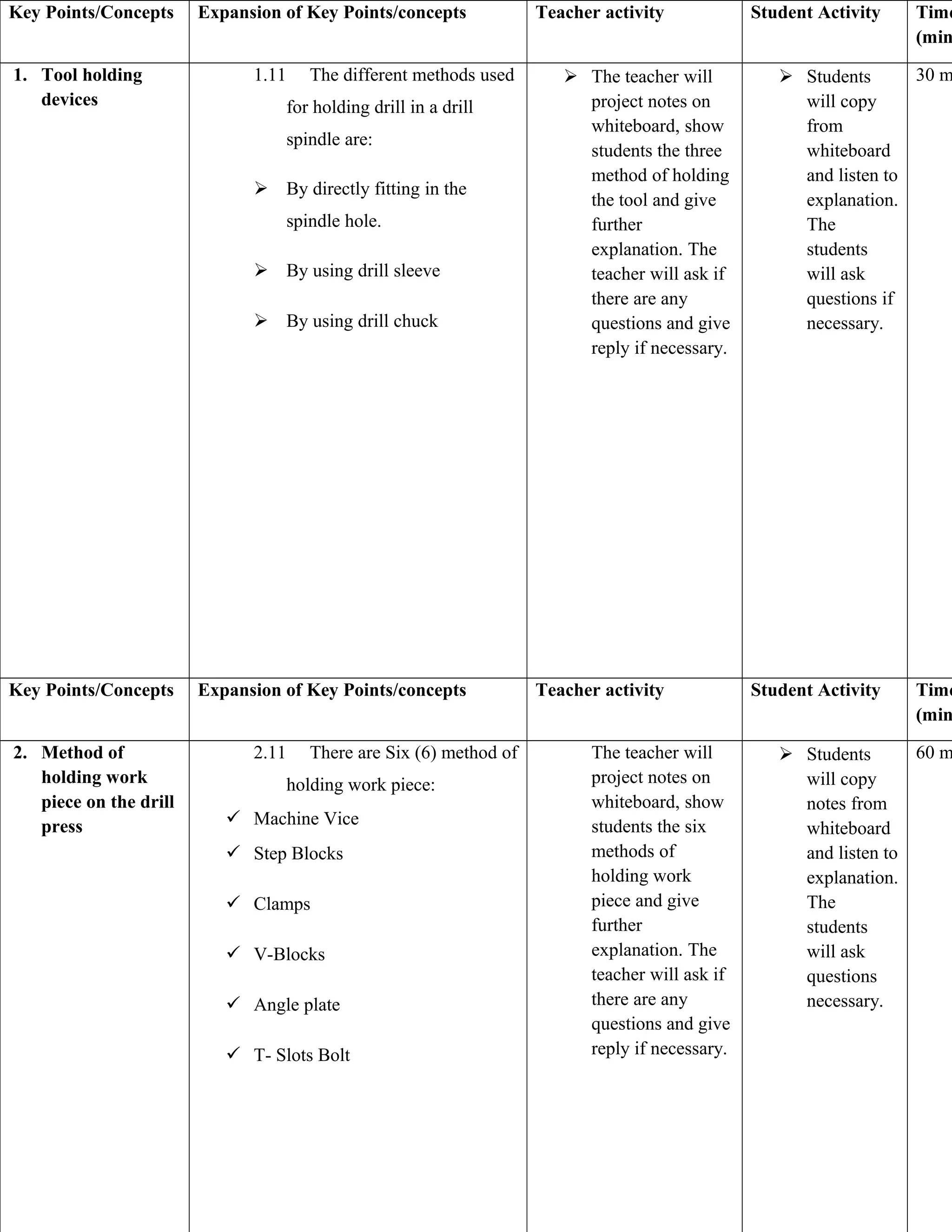 Key Points/Concepts Expansion of Key Points/concepts Teacher activity Student Activity Time
(min
1. Tool holding
devices
1.11 The different methods used
for holding drill in a drill
spindle are:
 By directly fitting in the
spindle hole.
 By using drill sleeve
 By using drill chuck
 The teacher will
project notes on
whiteboard, show
students the three
method of holding
the tool and give
further
explanation. The
teacher will ask if
there are any
questions and give
reply if necessary.
 Students
will copy
from
whiteboard
and listen to
explanation.
The
students
will ask
questions if
necessary.
30 m
Key Points/Concepts Expansion of Key Points/concepts Teacher activity Student Activity Time
(min
2. Method of
holding work
piece on the drill
press
2.11 There are Six (6) method of
holding work piece:
 Machine Vice
 Step Blocks
 Clamps
 V-Blocks
 Angle plate
 T- Slots Bolt
The teacher will
project notes on
whiteboard, show
students the six
methods of
holding work
piece and give
further
explanation. The
teacher will ask if
there are any
questions and give
reply if necessary.
 Students
will copy
notes from
whiteboard
and listen to
explanation.
The
students
will ask
questions
necessary.
60 m
 