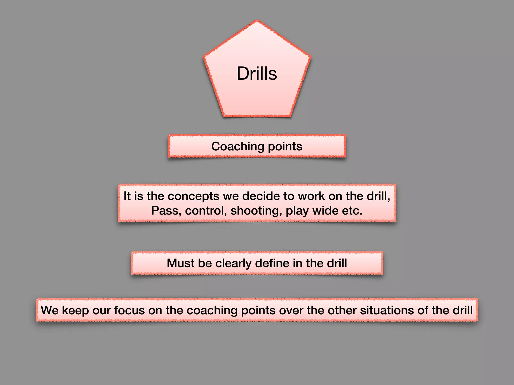 Coaching points
Must be clearly define in the drill
We keep our focus on the coaching points over the other situations of the drill
Drills
It is the concepts we decide to work on the drill,
Pass, control, shooting, play wide etc.
 