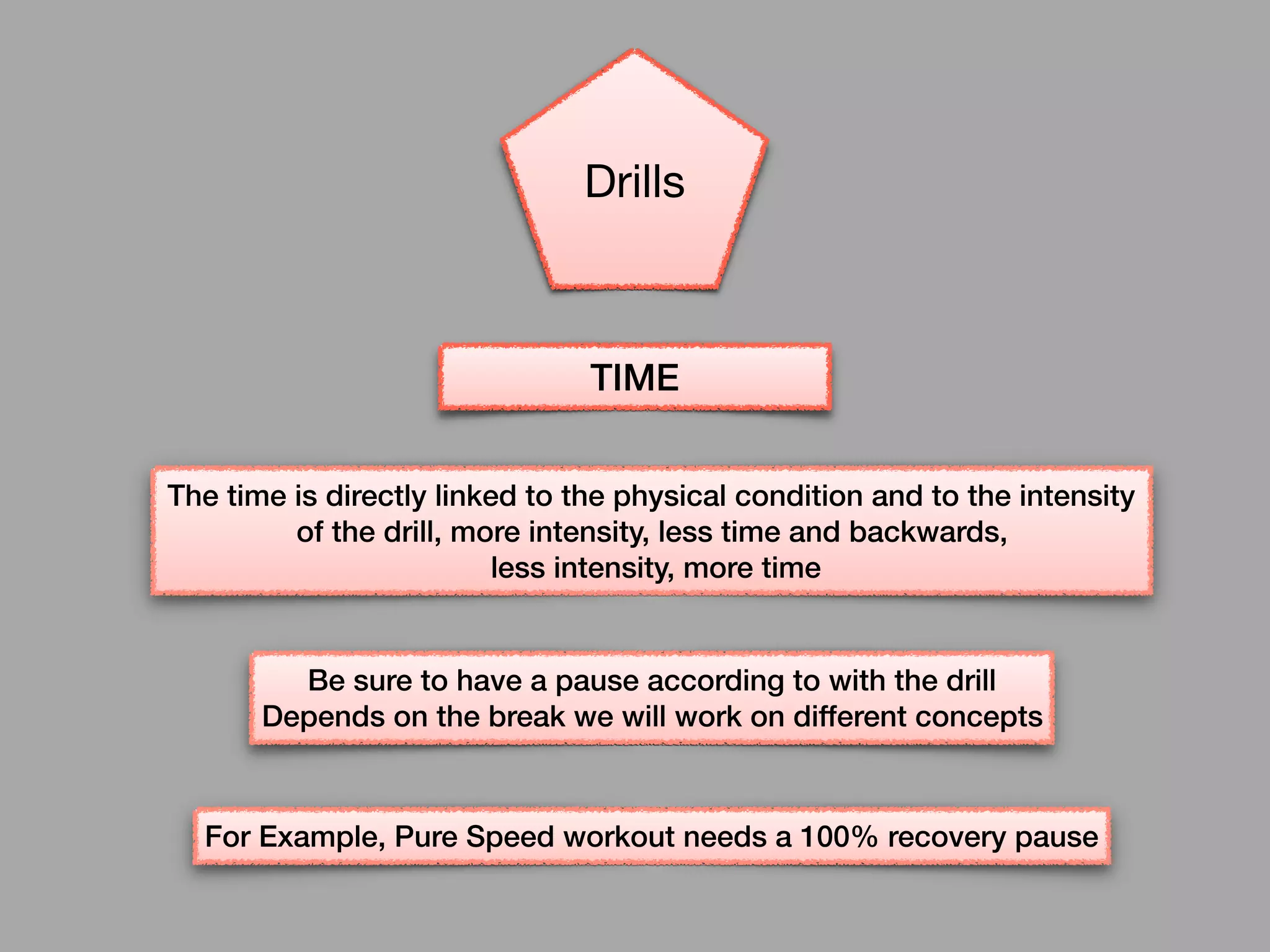 TIME
The time is directly linked to the physical condition and to the intensity
of the drill, more intensity, less time and backwards,
less intensity, more time
Be sure to have a pause according to with the drill
Depends on the break we will work on different concepts
For Example, Pure Speed workout needs a 100% recovery pause
Drills
 