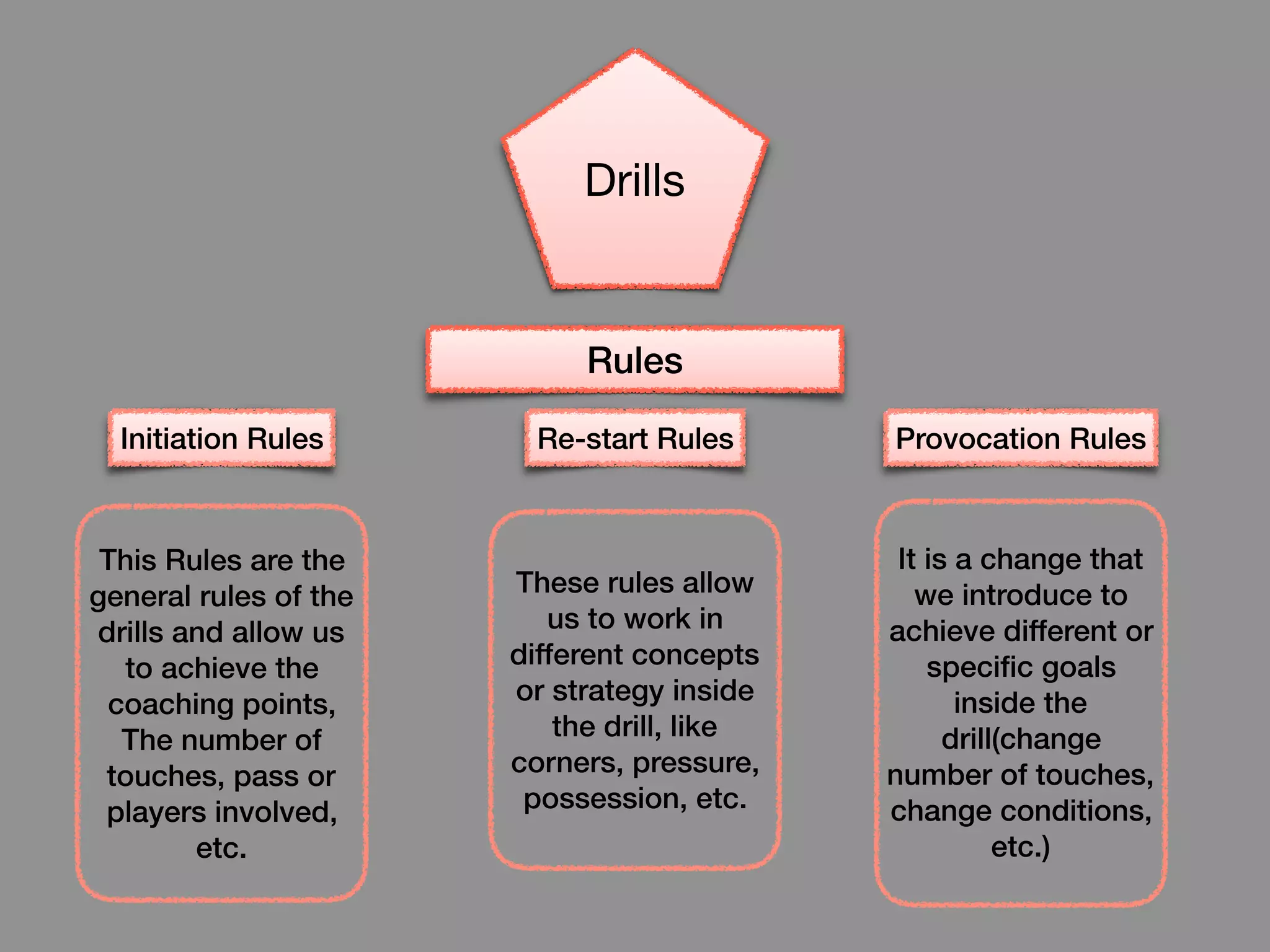 Rules
Drills
Initiation Rules Re-start Rules Provocation Rules
This Rules are the
general rules of the
drills and allow us
to achieve the
coaching points,
The number of
touches, pass or
players involved,
etc.
These rules allow
us to work in
different concepts
or strategy inside
the drill, like
corners, pressure,
possession, etc.
It is a change that
we introduce to
achieve different or
specific goals
inside the
drill(change
number of touches,
change conditions,
etc.)
 