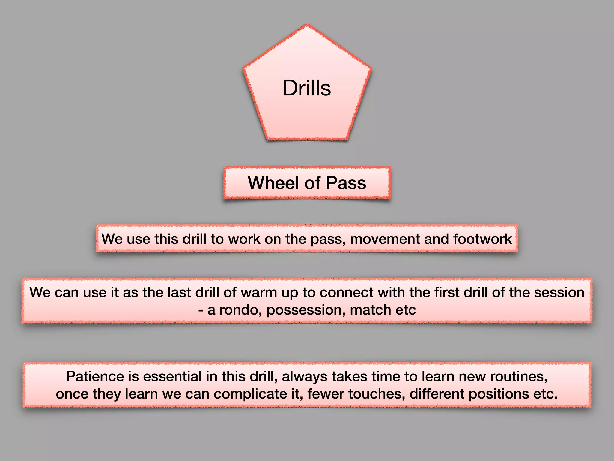 Wheel of Pass
Drills
We use this drill to work on the pass, movement and footwork
We can use it as the last drill of warm up to connect with the first drill of the session
- a rondo, possession, match etc
Patience is essential in this drill, always takes time to learn new routines,
once they learn we can complicate it, fewer touches, different positions etc.
 