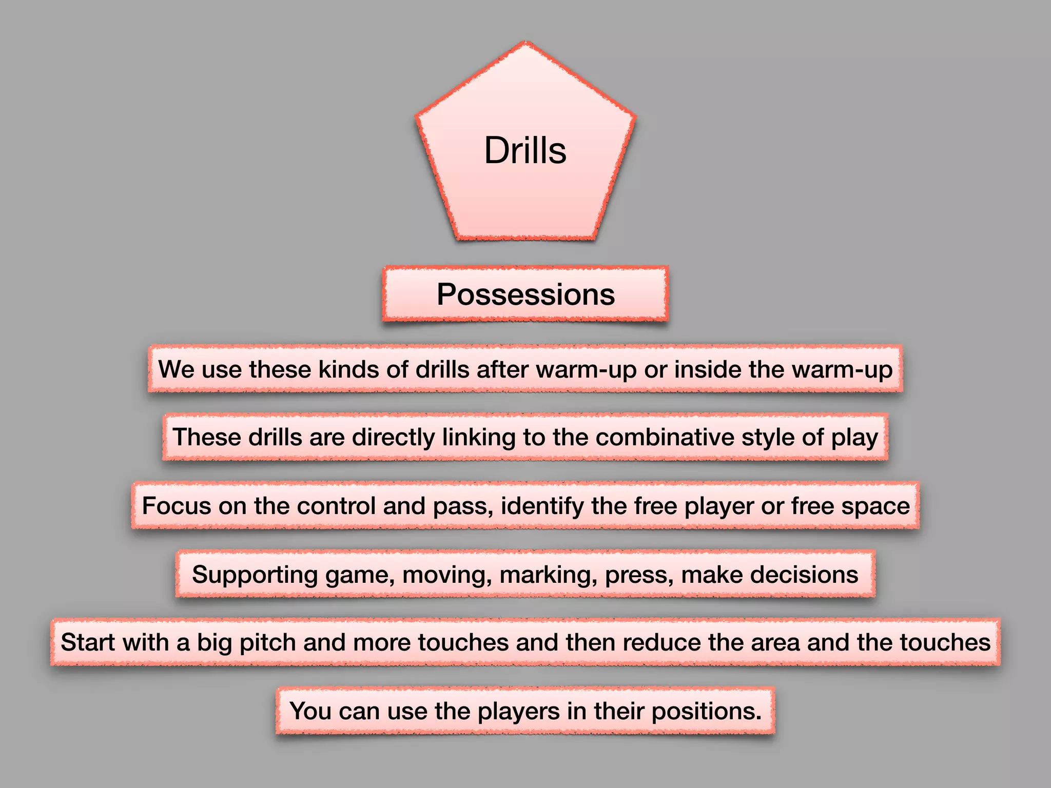 These drills are directly linking to the combinative style of play
Focus on the control and pass, identify the free player or free space
Supporting game, moving, marking, press, make decisions
We use these kinds of drills after warm-up or inside the warm-up
Start with a big pitch and more touches and then reduce the area and the touches
You can use the players in their positions.
Possessions
Drills
 