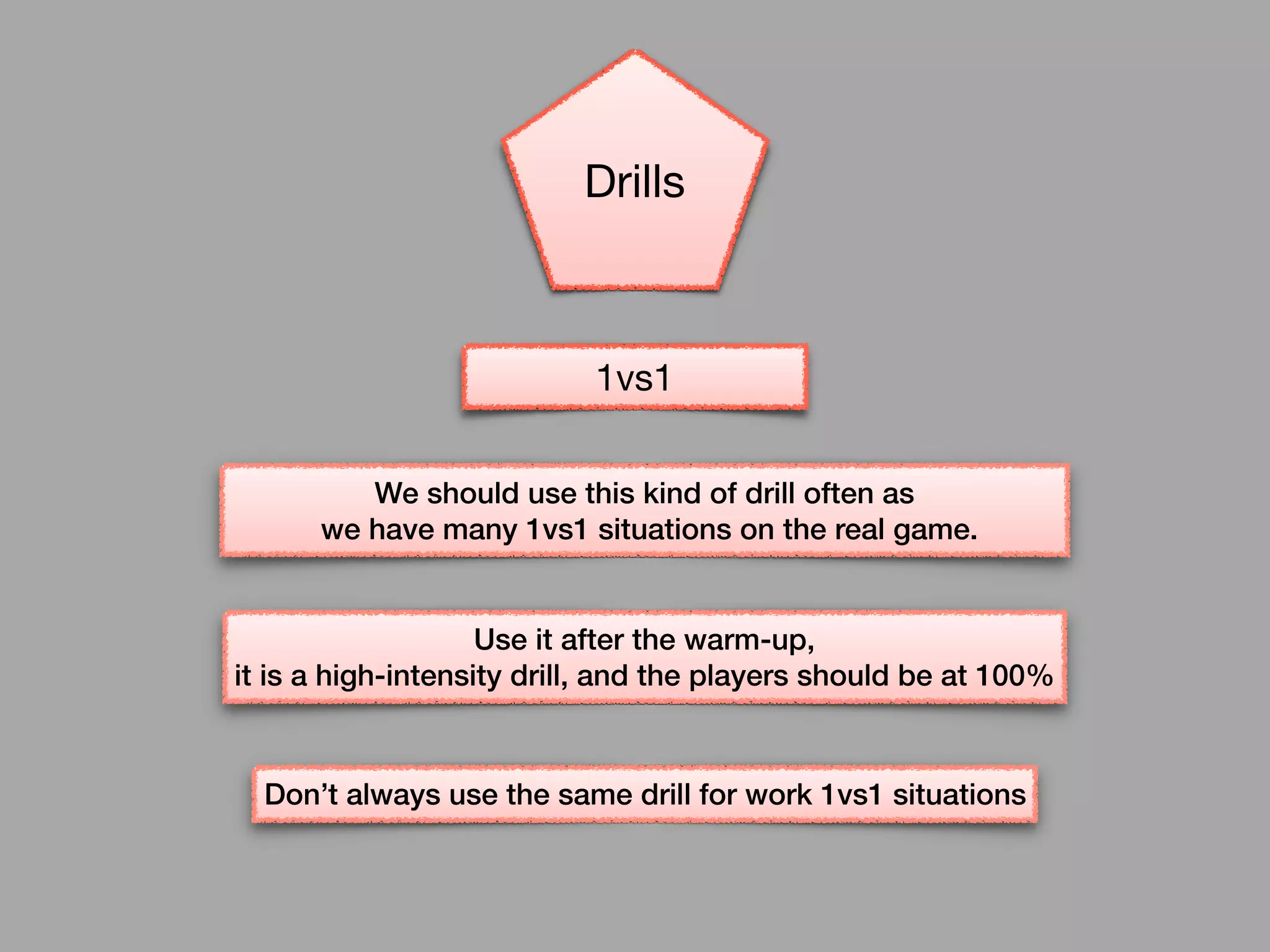 We should use this kind of drill often as
we have many 1vs1 situations on the real game.
Use it after the warm-up,
it is a high-intensity drill, and the players should be at 100%
Don’t always use the same drill for work 1vs1 situations
1vs1
Drills
 