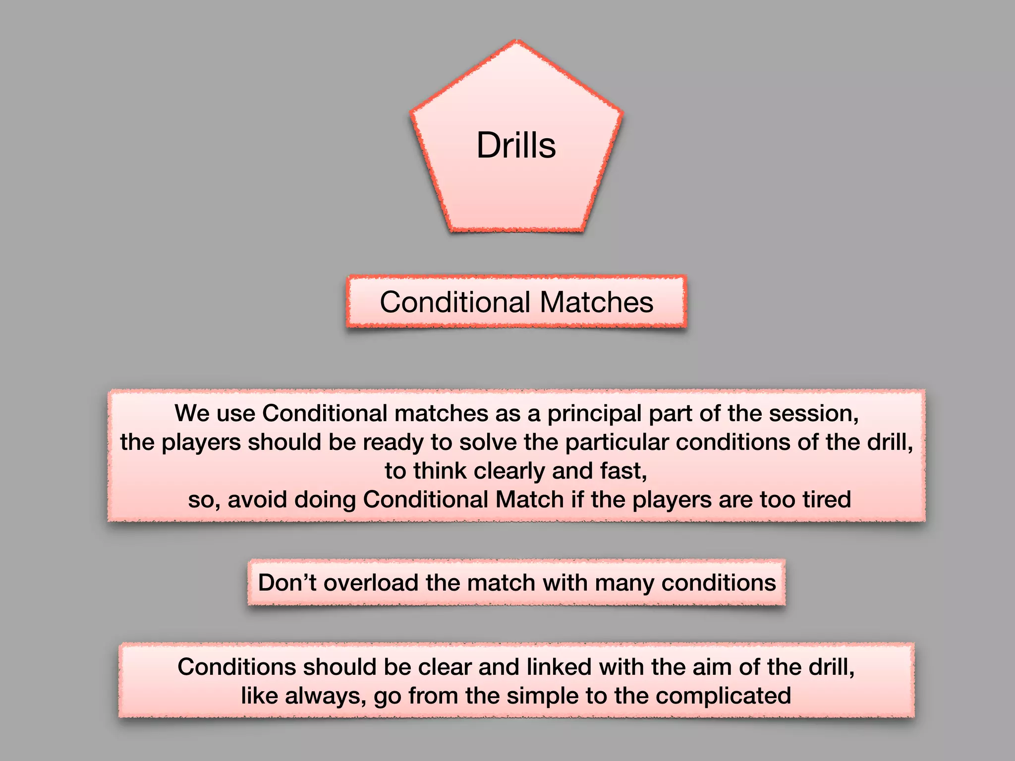 Conditional Matches
We use Conditional matches as a principal part of the session,
the players should be ready to solve the particular conditions of the drill,
to think clearly and fast,
so, avoid doing Conditional Match if the players are too tired
Don’t overload the match with many conditions
Conditions should be clear and linked with the aim of the drill,
like always, go from the simple to the complicated
Drills
 