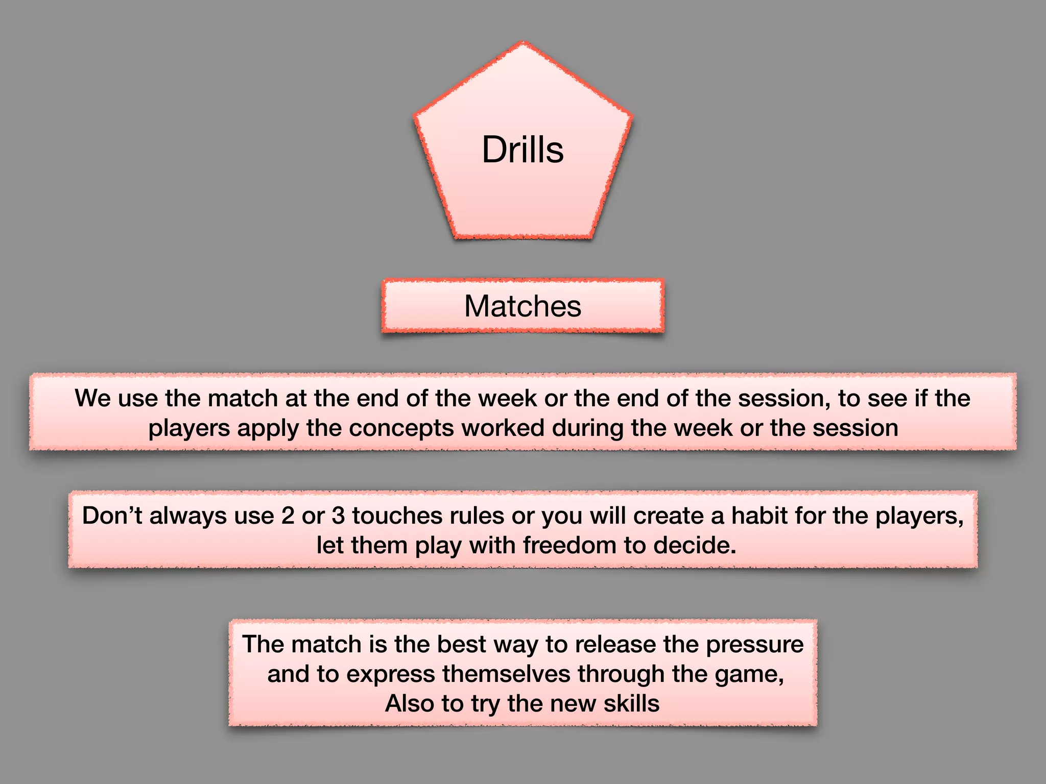 Matches
We use the match at the end of the week or the end of the session, to see if the
players apply the concepts worked during the week or the session
Don’t always use 2 or 3 touches rules or you will create a habit for the players,
let them play with freedom to decide.
The match is the best way to release the pressure
and to express themselves through the game,
Also to try the new skills
Drills
 