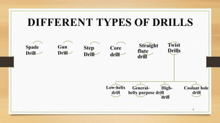DIFFERENT TYPES OF DRILLS
Spade
Drill
Gun
Drill
Step
Drill
Core
drill
Twist
Drills
Low-helix
drill
General- High-
helix purpose drill
drill
Coolant hole
drill
Straight
flute
drill
8
 