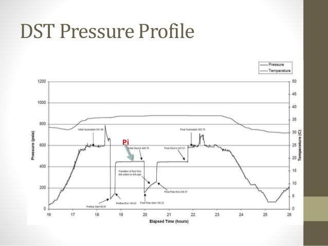 Dst Chart