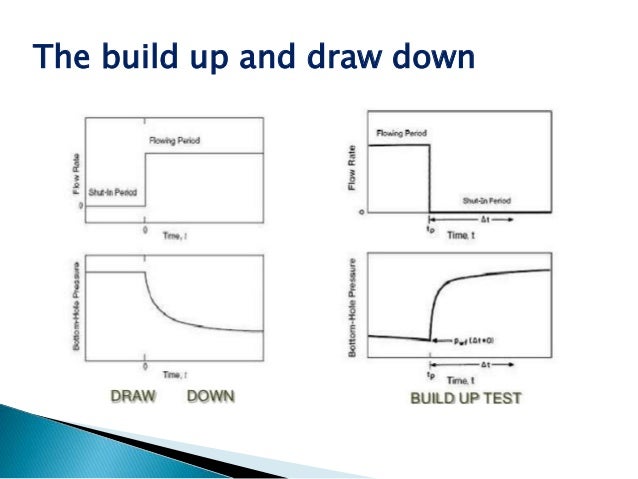 drawdown test procedure