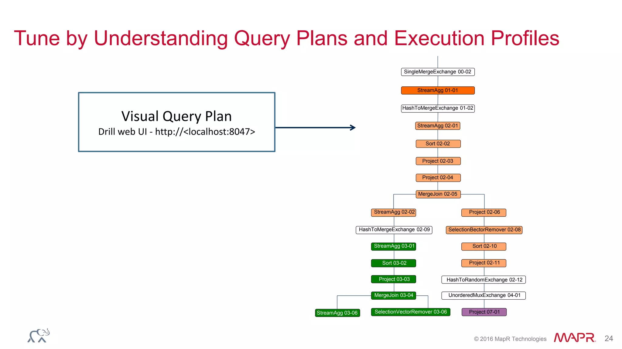 © 2016 MapR Technologies 24
Tune by Understanding Query Plans and Execution Profiles
SingleMergeExchange 00-02
StreamAgg 01-01
HashToMergeExchange 01-02
StreamAgg 02-01
Sort 02-02
Project 02-03
Project 02-04
MergeJoin 02-05
StreamAgg 02-02 Project 02-06
HashToMergeExchange 02-09 SelectionBectorRemover 02-08
StreamAgg 03-01 Sort 02-10
Sort 03-02 Project 02-11
Project 03-03 HashToRandomExchange 02-12
MergeJoin 03-04 UnorderedMuxExchange 04-01
SelectionVectorRemover 03-06 Project 07-01StreamAgg 03-06
StreamAgg 01-01
Visual Query Plan
Drill web UI - http://<localhost:8047>
 