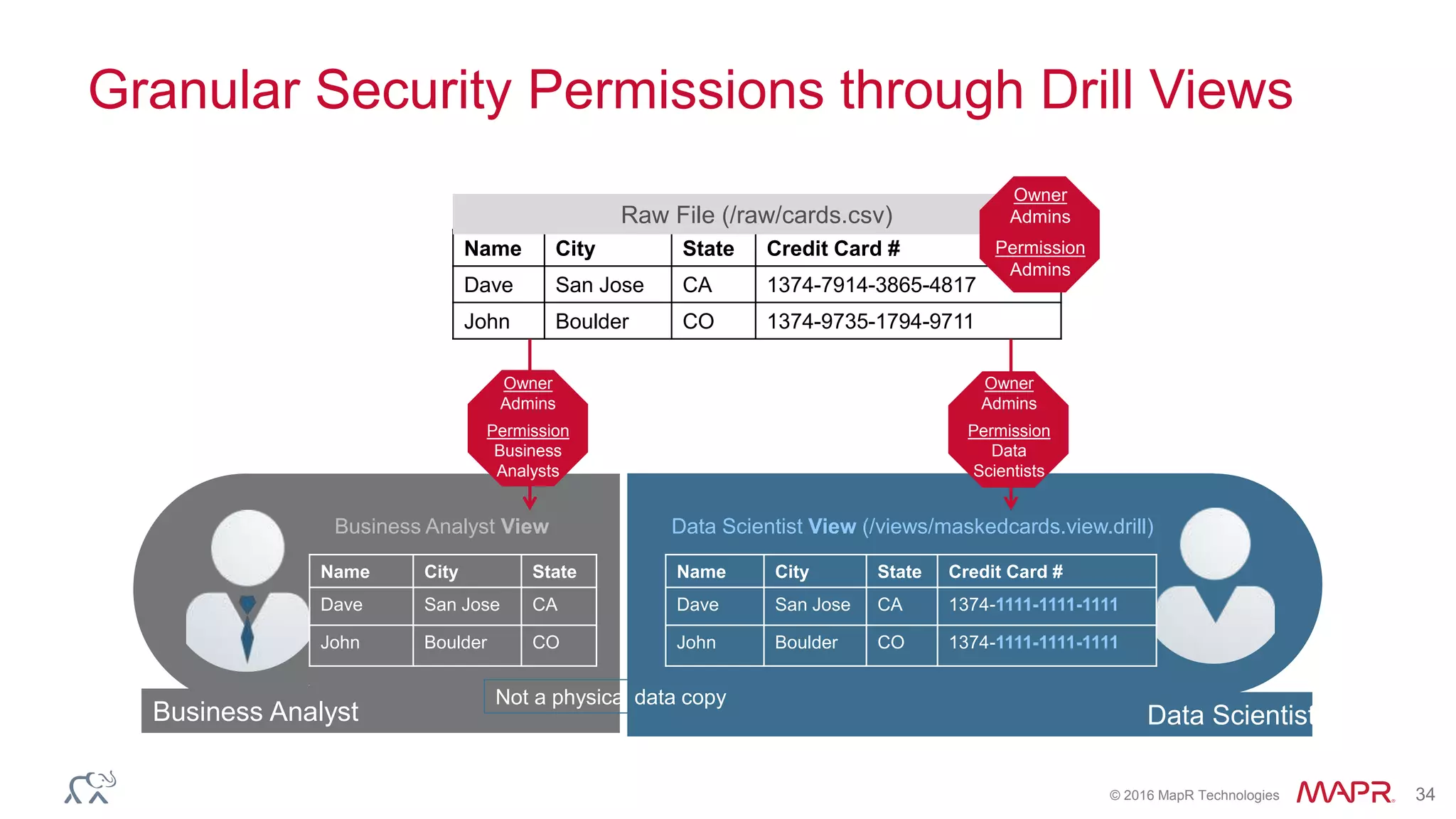 © 2016 MapR Technologies 34
Granular Security Permissions through Drill Views
Name City State Credit Card #
Dave San Jose CA 1374-7914-3865-4817
John Boulder CO 1374-9735-1794-9711
Raw File (/raw/cards.csv)
Owner
Admins
Permission
Admins
Business Analyst Data Scientist
Name City State Credit Card #
Dave San Jose CA 1374-1111-1111-1111
John Boulder CO 1374-1111-1111-1111
Data Scientist View (/views/maskedcards.view.drill)
Not a physical data copy
Name City State
Dave San Jose CA
John Boulder CO
Business Analyst View
Owner
Admins
Permission
Business
Analysts
Owner
Admins
Permission
Data
Scientists
 