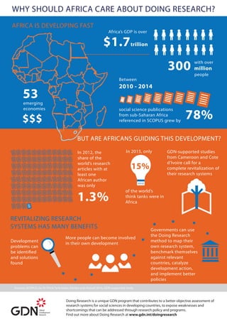 WHY SHOULD AFRICA CARE ABOUT DOING RESEARCH?
AFRICA IS DEVELOPING FAST
15%
In 2015, only
of the world’s
think tanks were in
Africa
53emerging
economies
$$$
BUT ARE AFRICANS GUIDING THIS DEVELOPMENT?
In 2012, the
share of the
world’s research
articles with at
least one
African author
was only
1.3%
Between
2010 - 2014
GDN-supported studies
from Cameroon and Cote
d’Ivoire call for a
complete revitalization of
their research systems
REVITALIZING RESEARCH
SYSTEMS HAS MANY BENEFITS Governments can use
the Doing Research
method to map their
own research system,
benchmark themselves
against relevant
countries, catalyze
development action,
and implement better
policies
Development
problems can
be identified
and solutions
found
More people can become involved
in their own development
$1.7trillion
Africa’s GDP is over
300 million
with over
people
Doing Research is a unique GDN program that contributes to a better objective assessment of
research systems for social sciences in developing countries, to expose weaknesses and
shortcomings that can be addressed through research policy and programs.
Find out more about Doing Research at www.gdn.int/doingresearch
social science publications
from sub-Saharan Africa
referenced in SCOPUS grew by
78%
Sources: SCOPUS; Go To Think Tank Index; Fomba and Ahouré 2016, GDN-supported study.
 