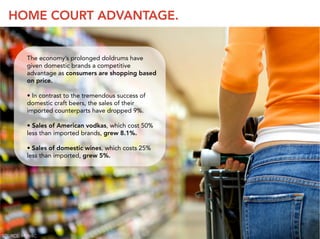HOME COURT ADVANTAGE.


         The economy’s prolonged doldrums have
         given domestic brands a competitive
         advantage as consumers are shopping based
         on price.

         • In contrast to the tremendous success of
         domestic craft beers, the sales of their
         imported counterparts have dropped 9%.

         • Sales of American vodkas, which cost 50%
         less than imported brands, grew 8.1%.

         • Sales of domestic wines, which costs 25%
         less than imported, grew 5%.




                                                      10


SOURCE: MSNBC
 