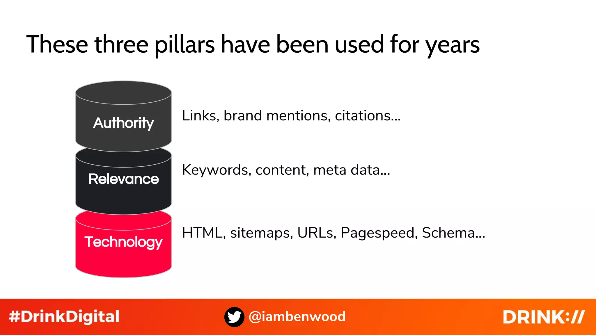 These three pillars have been used for years
@iambenwood
Technology
Relevance
Authority Links, brand mentions, citations...
Keywords, content, meta data...
HTML, sitemaps, URLs, Pagespeed, Schema...
 