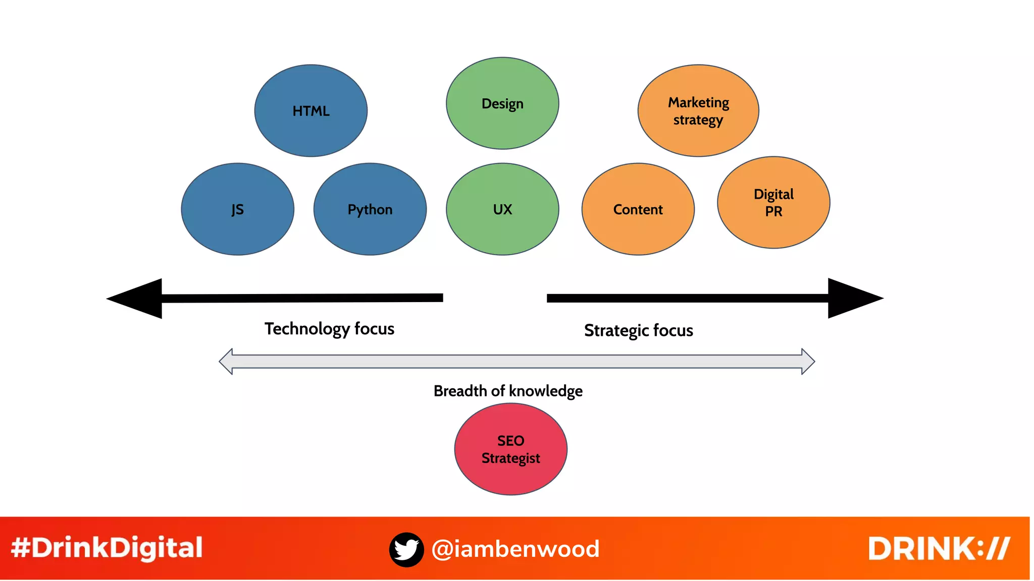 @iambenwood
Media
Director
Tech SEO
consultant
Technology focus Strategic focus
JS
HTML
Digital
PRContentUX
Marketing
strategy
Python
Design
Breadth of knowledge
SEO
Strategist
 